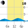 Spanish Harbor tide chart for Saturday, June 10, 2023