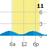 Spanish Harbor tide chart for Sunday, June 11, 2023