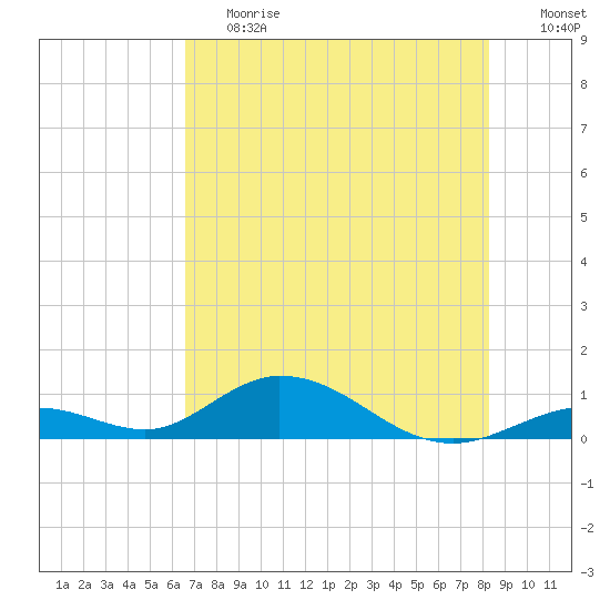 Spanish Harbor tide chart for Tuesday, June 20, 2023