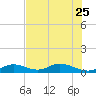 Spanish Harbor tide chart for Sunday, June 25, 2023