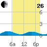 Spanish Harbor tide chart for Monday, June 26, 2023