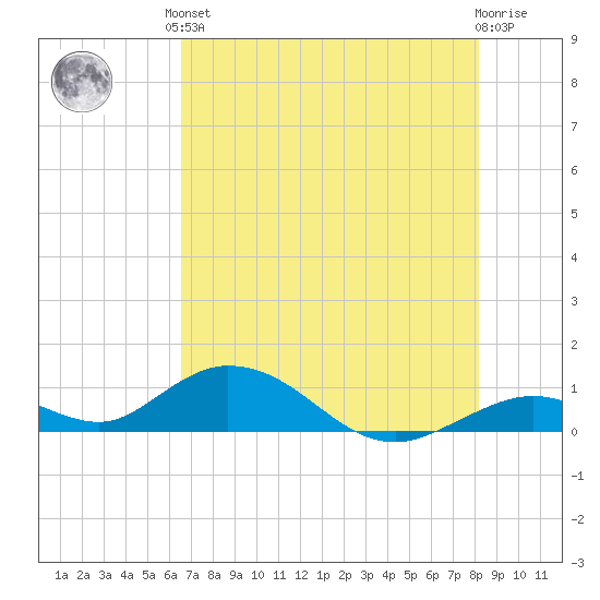 Spanish Harbor tide chart for Saturday, June 3, 2023