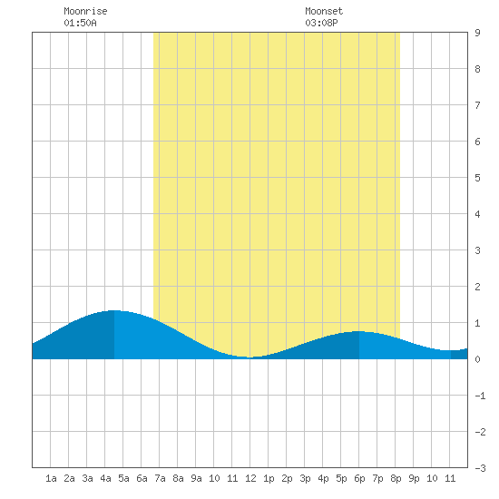 Spanish Harbor tide chart for Tuesday, July 11, 2023