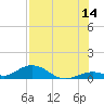 Spanish Harbor tide chart for Friday, July 14, 2023