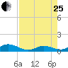 Spanish Harbor tide chart for Tuesday, July 25, 2023
