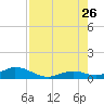 Spanish Harbor tide chart for Wednesday, July 26, 2023