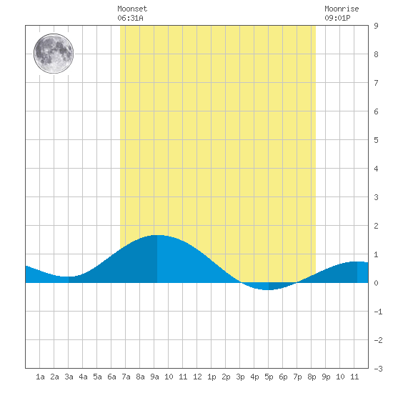 Spanish Harbor tide chart for Monday, July 3, 2023