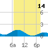 Spanish Harbor tide chart for Monday, August 14, 2023