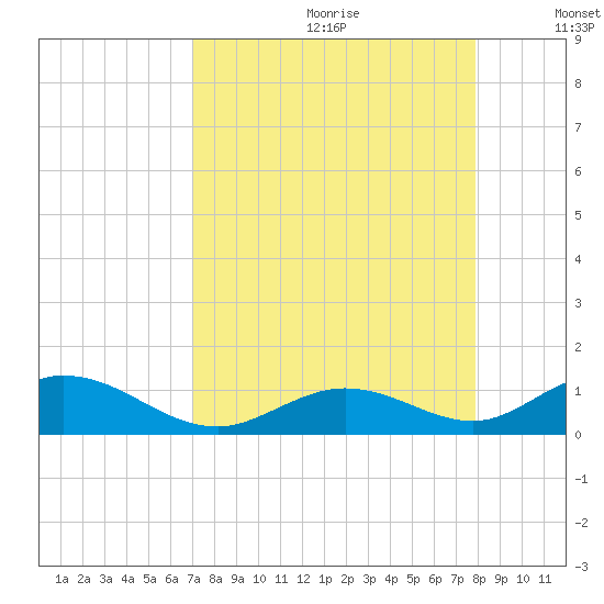 Spanish Harbor tide chart for Tuesday, August 22, 2023