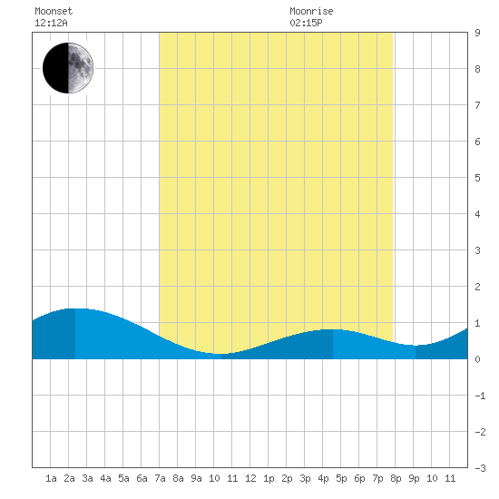 Spanish Harbor tide chart for Thursday, August 24, 2023
