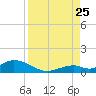 Spanish Harbor tide chart for Friday, August 25, 2023