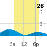 Spanish Harbor tide chart for Saturday, August 26, 2023