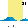 Spanish Harbor tide chart for Tuesday, August 29, 2023
