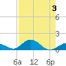 Spanish Harbor tide chart for Thursday, August 3, 2023
