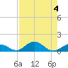 Spanish Harbor tide chart for Friday, August 4, 2023