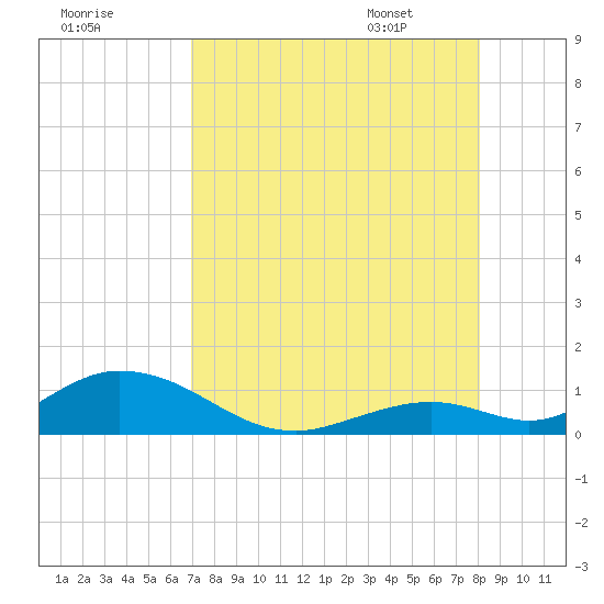 Spanish Harbor tide chart for Wednesday, August 9, 2023