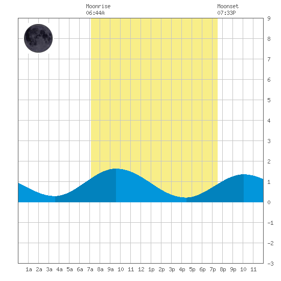 Spanish Harbor tide chart for Thursday, September 14, 2023