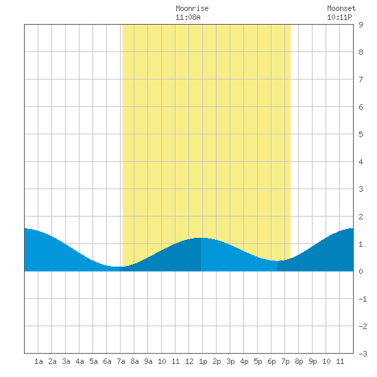 Spanish Harbor tide chart for Tuesday, September 19, 2023