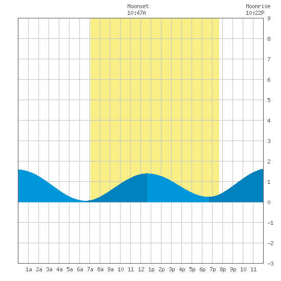 Spanish Harbor tide chart for Sunday, September 3, 2023