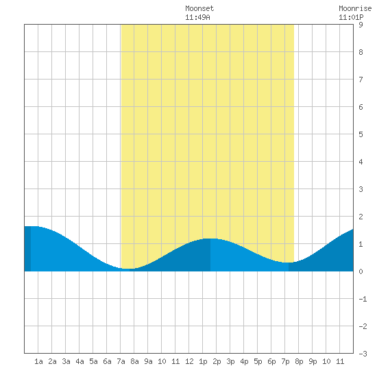 Spanish Harbor tide chart for Monday, September 4, 2023