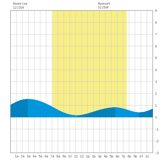 Spanish Harbor tide chart for Thursday, September 7, 2023