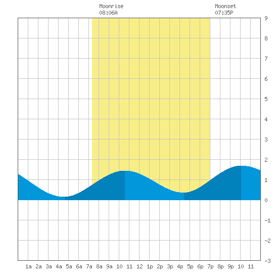 Spanish Harbor tide chart for Sunday, October 15, 2023