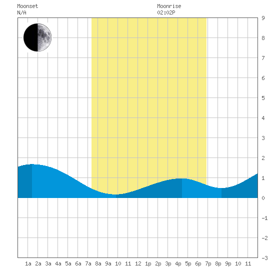 Spanish Harbor tide chart for Saturday, October 21, 2023
