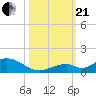 Spanish Harbor tide chart for Saturday, October 21, 2023