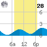 Spanish Harbor tide chart for Saturday, October 28, 2023