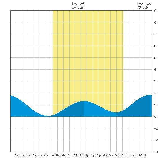 Spanish Harbor tide chart for Monday, October 2, 2023