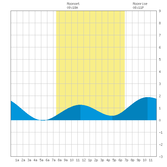 Spanish Harbor tide chart for Monday, October 30, 2023