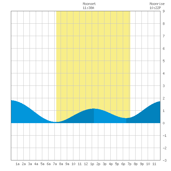 Spanish Harbor tide chart for Tuesday, October 3, 2023