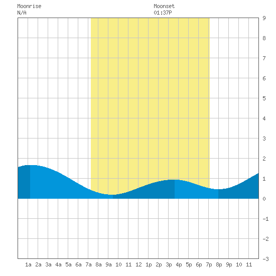 Spanish Harbor tide chart for Thursday, October 5, 2023