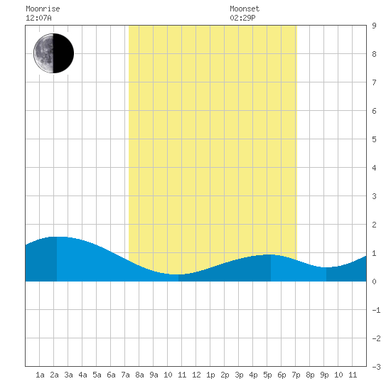 Spanish Harbor tide chart for Friday, October 6, 2023