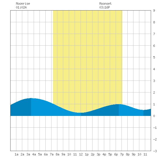 Spanish Harbor tide chart for Saturday, October 7, 2023