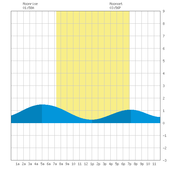 Spanish Harbor tide chart for Sunday, October 8, 2023