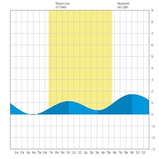 Spanish Harbor tide chart for Tuesday, November 14, 2023