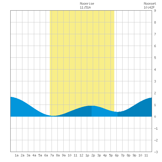 Spanish Harbor tide chart for Saturday, November 18, 2023