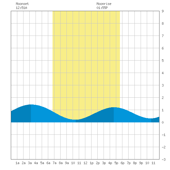Spanish Harbor tide chart for Tuesday, November 21, 2023