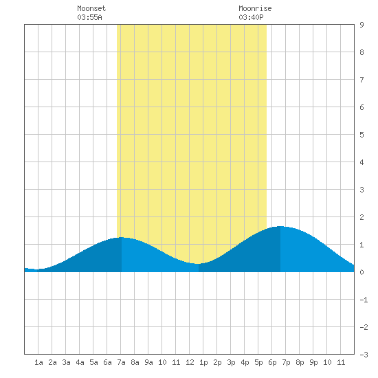Spanish Harbor tide chart for Friday, November 24, 2023