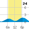 Spanish Harbor tide chart for Friday, November 24, 2023
