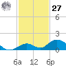 Spanish Harbor tide chart for Monday, November 27, 2023