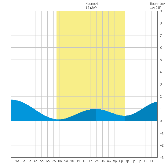 Spanish Harbor tide chart for Thursday, November 2, 2023