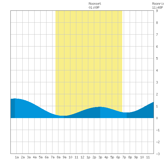 Spanish Harbor tide chart for Friday, November 3, 2023