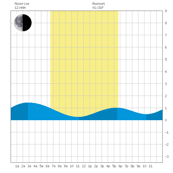 Spanish Harbor tide chart for Sunday, November 5, 2023