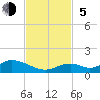 Spanish Harbor tide chart for Sunday, November 5, 2023