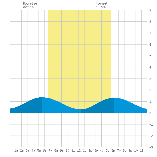 Spanish Harbor tide chart for Wednesday, November 8, 2023