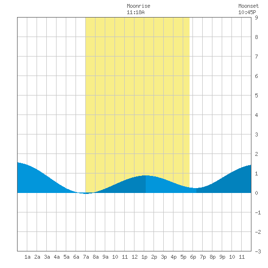 Spanish Harbor tide chart for Sunday, December 17, 2023