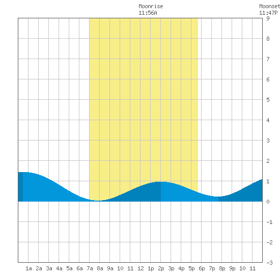 Spanish Harbor tide chart for Monday, December 18, 2023