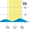 Spanish Harbor tide chart for Thursday, December 21, 2023